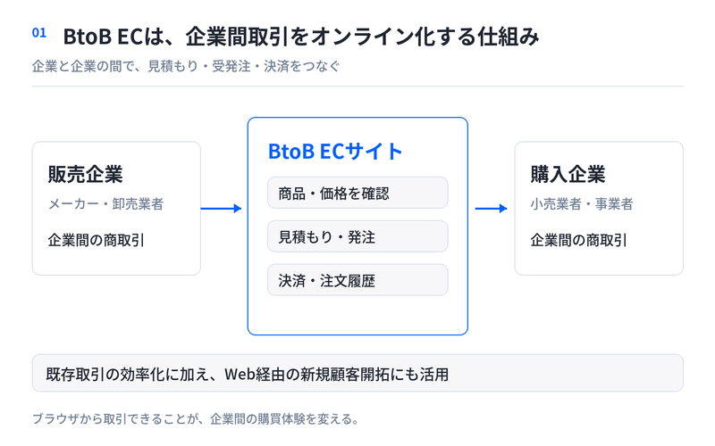 販売企業と購入企業がBtoB ECサイトを介して商品確認、見積もり、発注、決済を行う仕組み