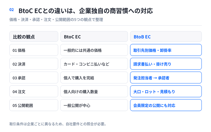 BtoC ECとBtoB ECの価格、決済、承認、注文、公開範囲の違い