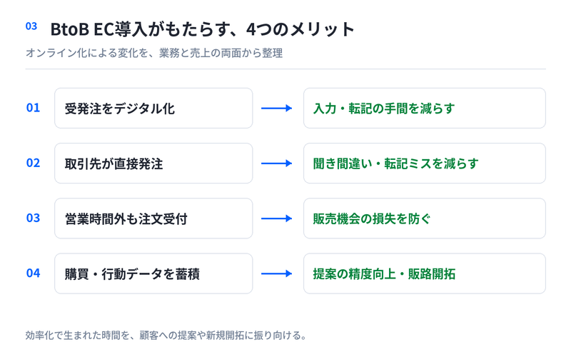 BtoB ECによる受発注の効率化、ミス削減、販売機会拡大、データ活用の4つのメリット