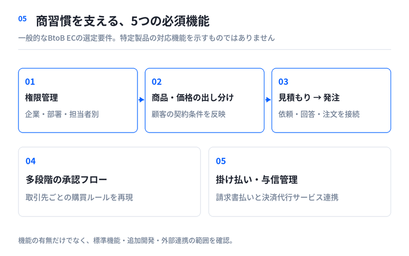 BtoB ECの権限管理、商品価格の出し分け、見積もり発注、承認、掛け払い与信管理の5つの機能