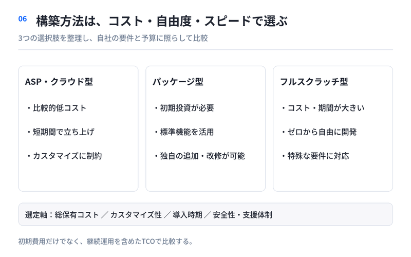 本文に記載された3つの導入事例について、課題、取り組み、導入後の変化を整理した図
