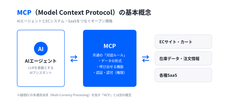 MCPがAIエージェントとECサイト・在庫データ・注文情報・各種SaaSを共通の接続ルールでつなぐ仕組みを示した図