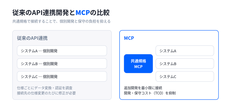 システムごとに個別開発が必要な従来のAPI連携と、共通規格のMCPで複数システムに接続する方式を比較した図