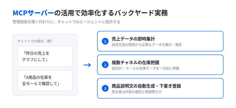 チャットでの自然言語の依頼から、MCPサーバー経由で売上データの集計や在庫状況の確認を行う流れを示した図