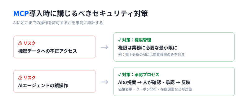 機密データへの不正アクセスには権限の最小化、AIエージェントの誤操作には人による承認プロセスで対策することを示した図