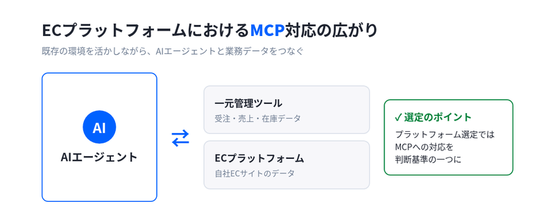 AIエージェントが一元管理ツールやECプラットフォームの業務データとつながり、プラットフォーム選定でMCP対応が判断基準の一つになることを示した図
