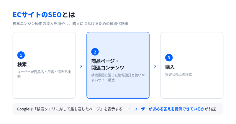 ECサイトのSEOの概要。検索エンジン経由で商品ページや関連コンテンツへの流入を増やし、購入につなげる流れを示した図