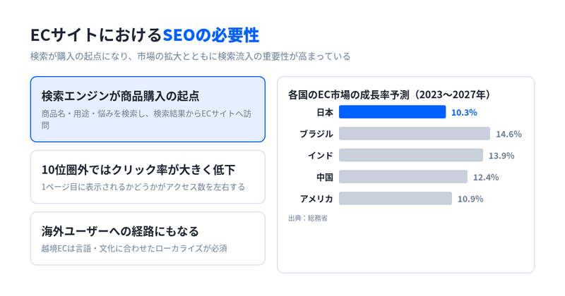 ECサイトにおけるSEOの必要性。検索エンジンが商品購入の起点となり、検索上位に表示されることで流入と市場拡大の機会を得られることを示した図