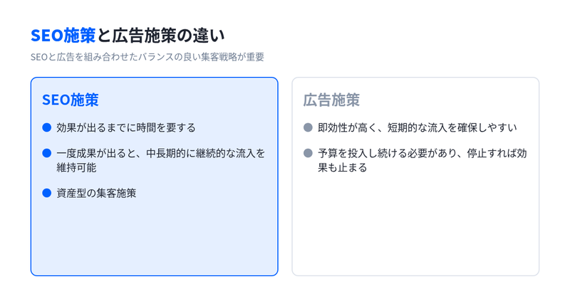 SEO施策と広告施策の違い。SEOは効果が出るまで時間がかかるが中長期的に流入が続く資産型、広告は即効性が高いが停止すると効果が止まることを比較した図