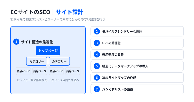 ECサイトのSEOにおけるサイト設計。ピラミッド型の階層構造、モバイル対応、URL、表示速度、構造化データ、XMLサイトマップ、パンくずリストの7つの要素を示した図