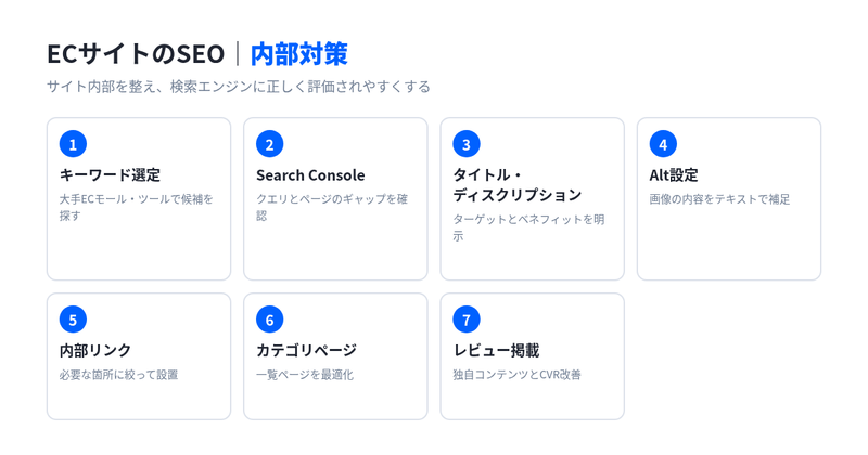 ECサイトのSEOにおける内部対策。キーワード選定、Search Consoleでのギャップ確認、タイトル・ディスクリプション、Alt設定、内部リンク、カテゴリページ、レビュー掲載の流れを示した図