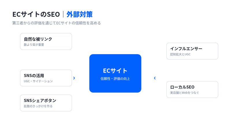 ECサイトのSEOにおける外部対策。被リンク、SNS、シェアボタン、インフルエンサー、ローカルSEOによって第三者からの評価を高める流れを示した図