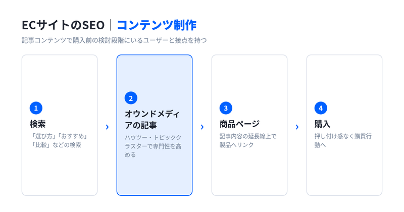 ECサイトのSEOにおけるコンテンツ制作。オウンドメディアの記事で検討段階のユーザーと接点を持ち、商品ページへつなげる流れを示した図