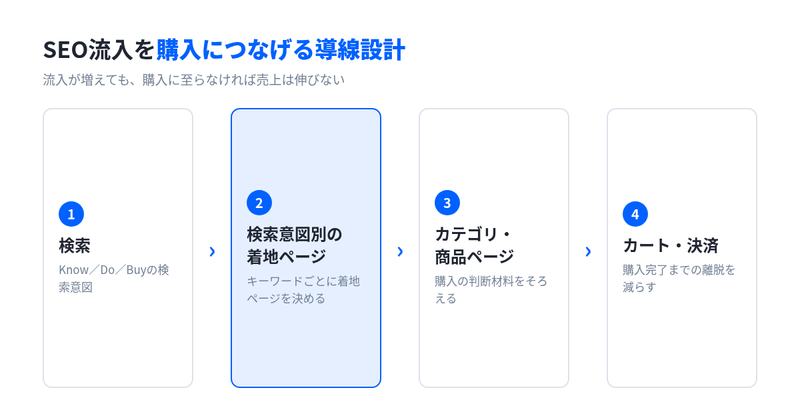 SEO流入を購入につなげる導線。検索から着地ページ、カテゴリ・商品ページ、カート・決済を経て購入に至る流れを示した図