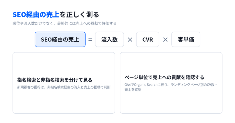 SEO経由の売上を流入数×CVR×客単価に分解し、指名検索と非指名検索の切り分け、ページ単位の確認を示した図