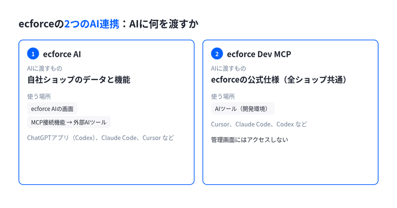 ecforce AIは自社ショップのデータと機能を、ecforce Dev MCPはecforceの公式仕様をAIに渡すことを示した図