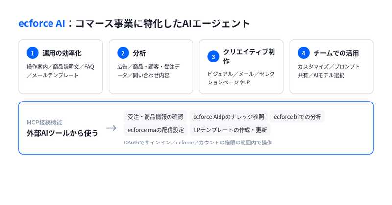 ecforce AIでできる4つの領域と、MCP接続機能で外部AIツールから行える操作を示した図