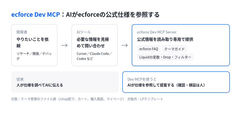 開発者の依頼を受けたAIツールが、ecforce Dev MCPからFAQ・テーマガイド・Liquidの変数を参照する流れを示した図