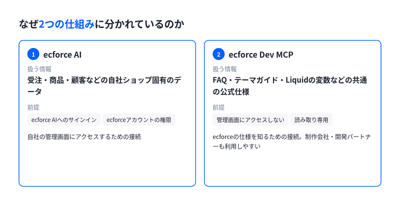 ecforce AIは自社ショップ固有のデータを権限に基づいて扱い、ecforce Dev MCPは共通の公式仕様を読み取り専用で提供することを比較した図