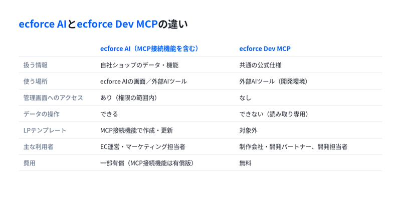 ecforce AIとecforce Dev MCPの違いを、扱う情報・管理画面へのアクセス・費用などの項目で比較した表の図