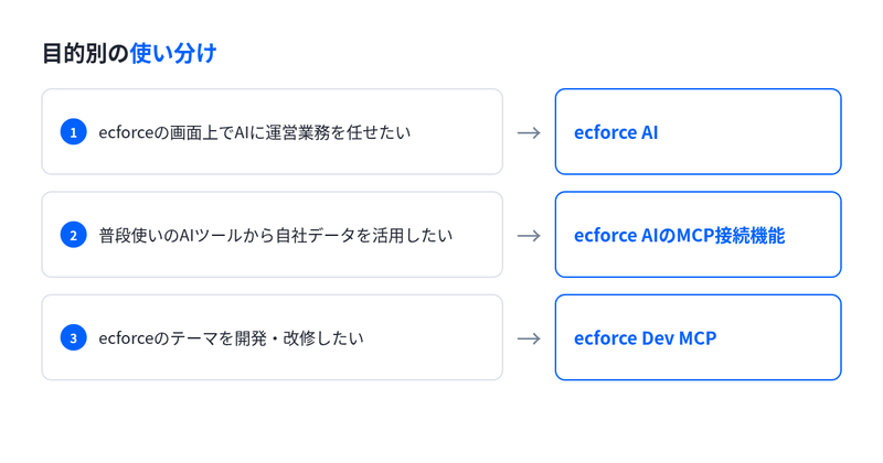 やりたいことに応じて、ecforce AI、ecforce AIのMCP接続機能、ecforce Dev MCPのどれを選ぶかを示した図