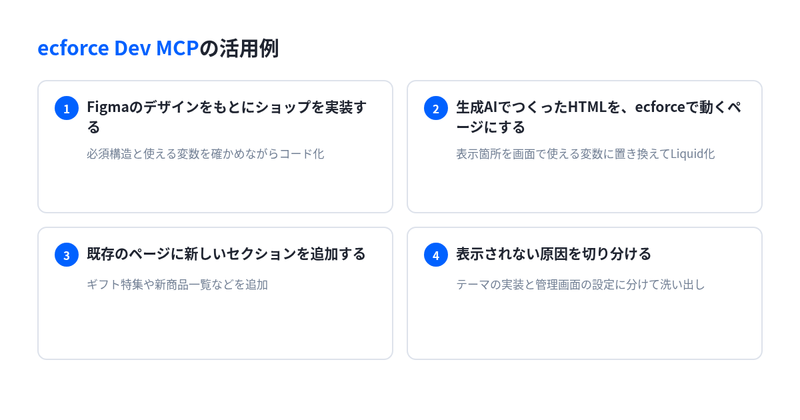 ecforce Dev MCPの4つの活用例（Figmaからの実装、HTMLのLiquid化、セクション追加、表示不具合の切り分け）を示した図