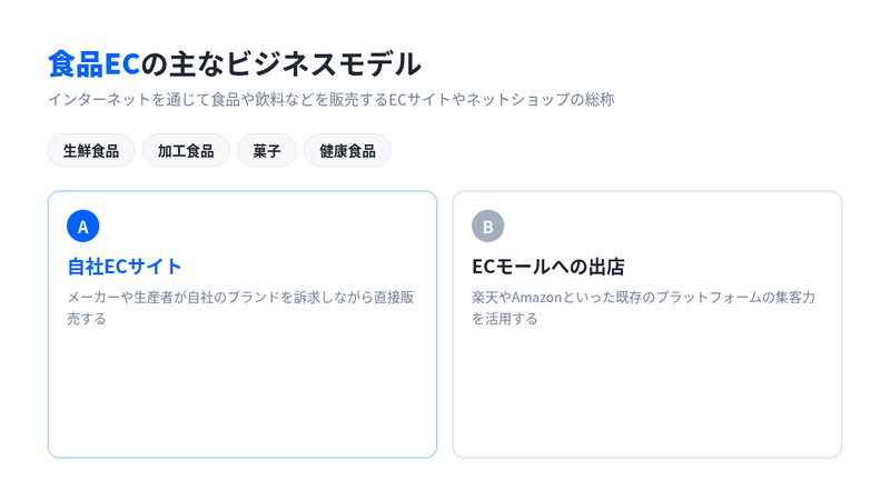 食品ECの主なビジネスモデルとして、自社ECサイトとECモールへの出店を比較した図