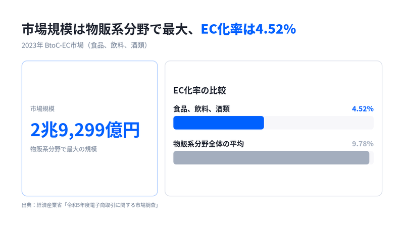 食品、飲料、酒類のBtoC-EC市場規模3兆3,332億円と、EC化率4.66%を物販系分野全体のEC化率9.80%と比較した図