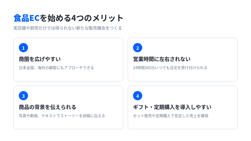 食品ECを始める4つのメリット（商圏の拡大、24時間の注文受付、商品の背景の訴求、ギフト・定期購入の導入）をまとめた図