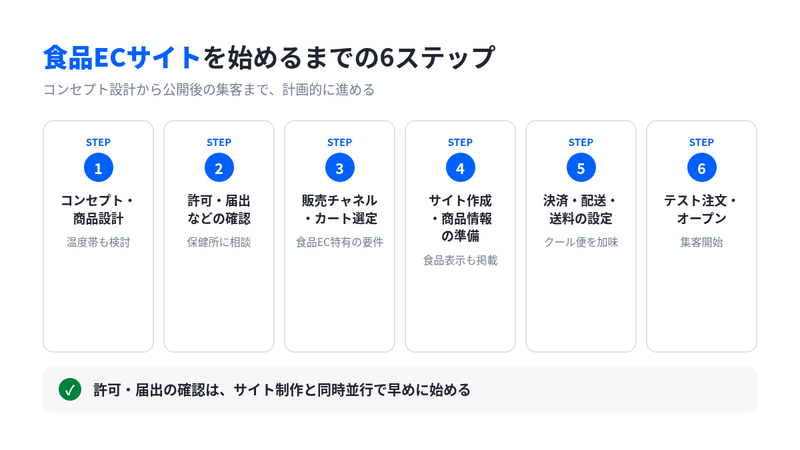 食品ECサイトを始めるまでの6ステップ（コンセプト・商品設計から、テスト注文・オープンまで）の流れ図