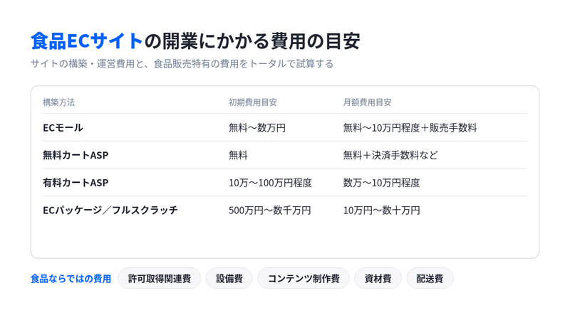 ECモール、無料カートASP、有料カートASP、ECパッケージ／フルスクラッチの初期費用・月額費用の目安と、食品ならではの費用をまとめた図
