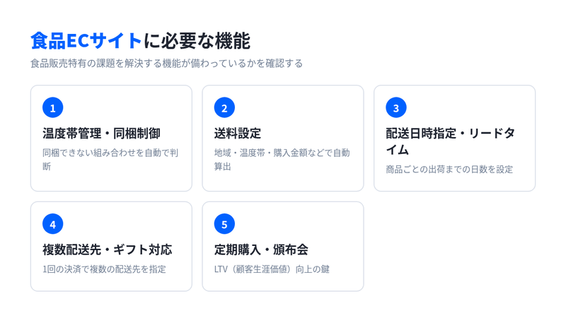 食品ECサイトに必要な5つの機能（温度帯管理・同梱制御、送料設定、配送日時指定・リードタイム、複数配送先・ギフト対応、定期購入・頒布会）をまとめた図