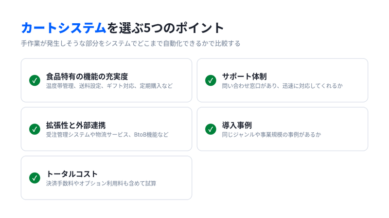食品EC向けカートシステムを選ぶ5つのポイント（食品特有の機能の充実度、サポート体制、拡張性と外部連携、導入事例、トータルコスト）のチェック図