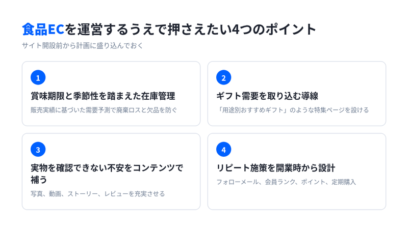 食品ECを運営するうえで押さえたい4つのポイント（在庫管理、ギフト導線、コンテンツでの不安解消、リピート施策）をまとめた図