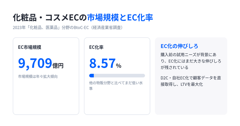 2025年の「化粧品、医薬品」分野のEC市場規模1兆647億円とEC化率9.11%を示した図（化粧品全般・医薬品・美容／健康関連器具を含む）