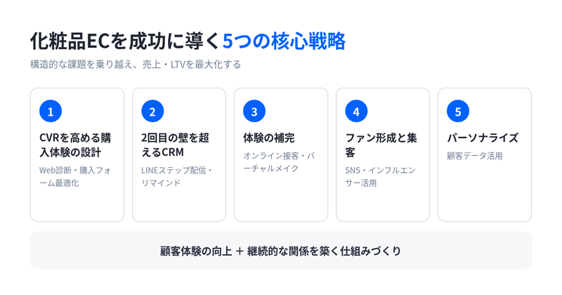 ビジネスモデル別に見る化粧品ECの成功戦略（単品リピート通販：定期購入・フォーム一体型LP・CRM／ブランドEC：世界観・SNS・パーソナライズ）を示した図