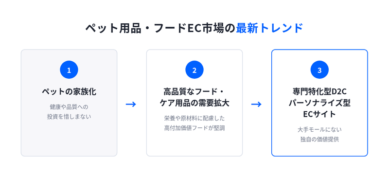 ペットの家族化により高品質なフード・ケア用品の需要が拡大し、専門特化型D2Cやパーソナライズ型ECサイトが支持を集めている流れを示す図