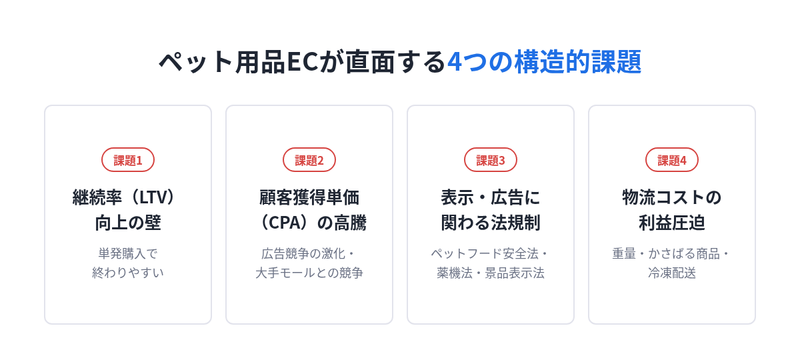 ペット用品ECの4つの構造的課題：継続率・LTV、顧客獲得単価、法規制、物流コスト