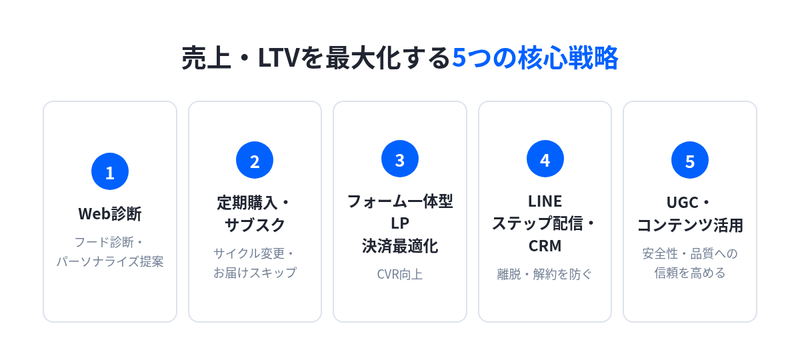 売上・LTVを最大化する5つの核心戦略：Web診断、定期購入・サブスク、フォーム一体型LP・決済最適化、LINEステップ配信・CRM、UGC・コンテンツ活用