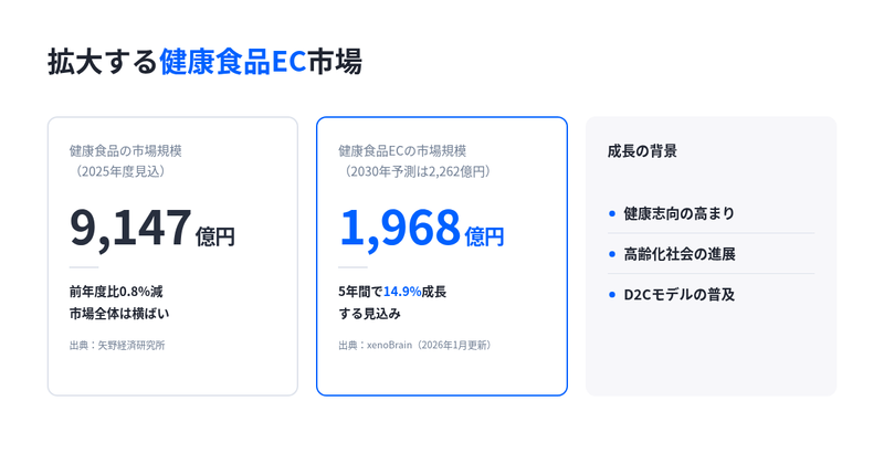 健康食品の市場規模9,147億円(2025年度見込)とEC分野1,968億円・5年間で14.9%成長見込み、成長の背景