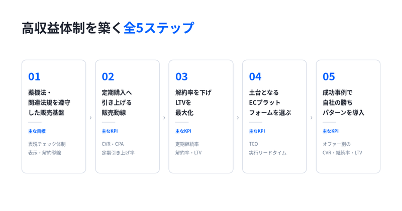 健康食品ECで高収益体制を築く5ステップ(法規制遵守・販売動線最適化・LTV最大化・プラットフォーム選定・成功事例の導入)の全体像