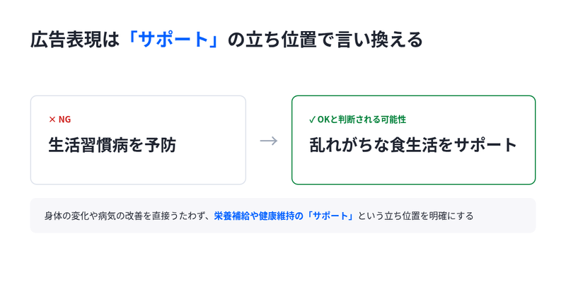 健康食品広告の言い換え例(NG:生活習慣病を予防→OK:乱れがちな食生活をサポート)