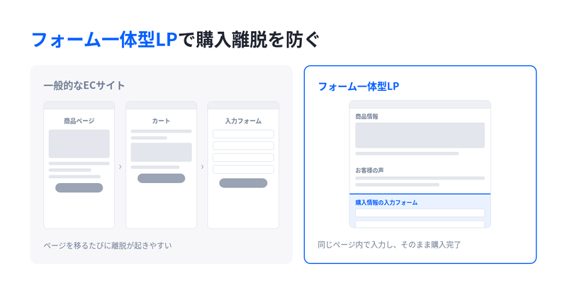 一般的なECサイトの複数ページ遷移とフォーム一体型LPの購入動線の比較
