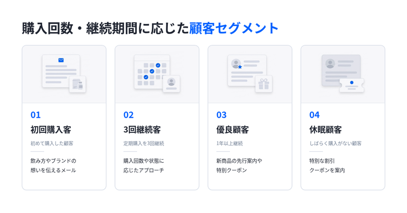 購入回数・継続期間に応じた顧客セグメント4種(初回購入客・3回継続客・優良顧客・休眠顧客)と施策例