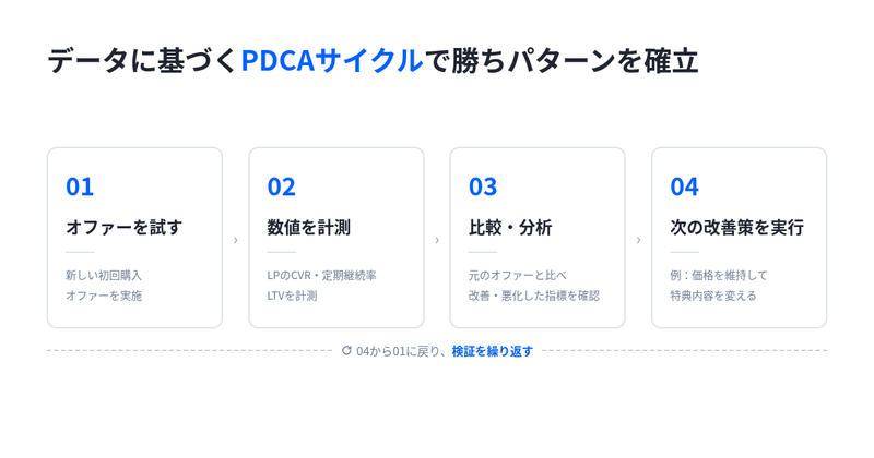 データに基づくPDCAサイクル(オファーを試す・数値を計測・比較分析・次の改善策を実行)で自社の勝ちパターンを確立する流れ